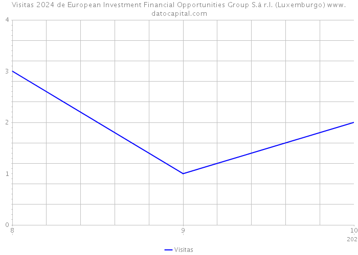 Visitas 2024 de European Investment Financial Opportunities Group S.à r.l. (Luxemburgo) 