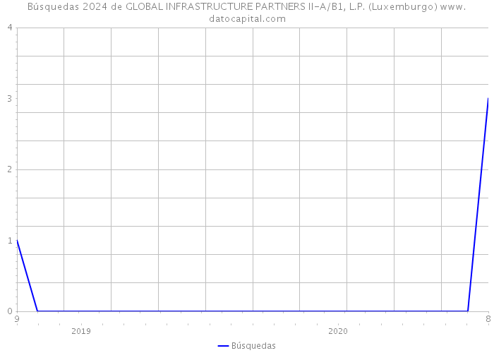 Búsquedas 2024 de GLOBAL INFRASTRUCTURE PARTNERS II-A/B1, L.P. (Luxemburgo) 