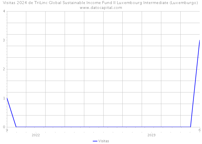 Visitas 2024 de TriLinc Global Sustainable Income Fund II Luxembourg Intermediate (Luxemburgo) 