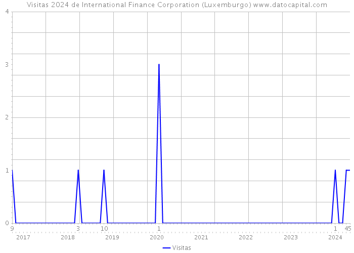 Visitas 2024 de International Finance Corporation (Luxemburgo) 