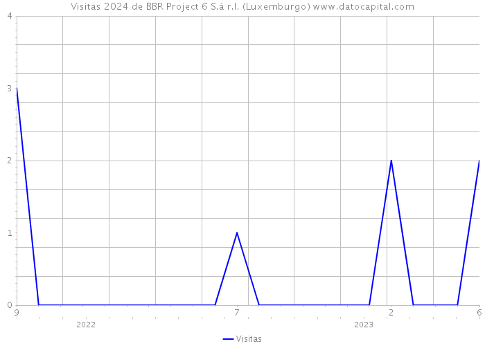 Visitas 2024 de BBR Project 6 S.à r.l. (Luxemburgo) 