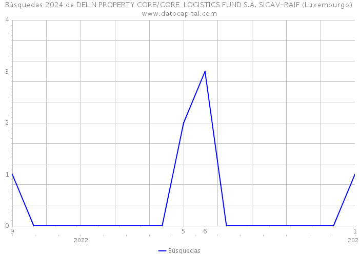 Búsquedas 2024 de DELIN PROPERTY CORE/CORE+ LOGISTICS FUND S.A. SICAV-RAIF (Luxemburgo) 