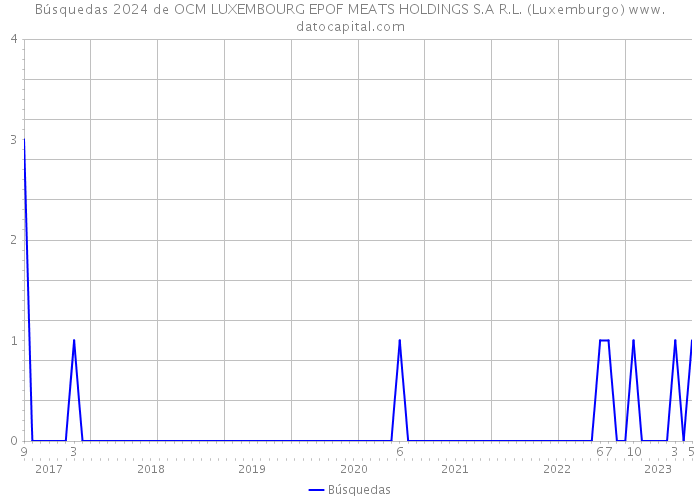 Búsquedas 2024 de OCM LUXEMBOURG EPOF MEATS HOLDINGS S.A R.L. (Luxemburgo) 
