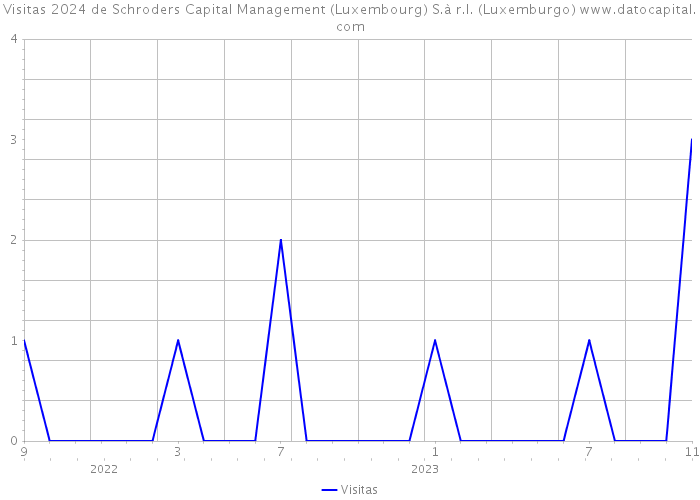 Visitas 2024 de Schroders Capital Management (Luxembourg) S.à r.l. (Luxemburgo) 