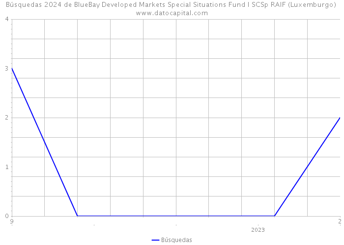 Búsquedas 2024 de BlueBay Developed Markets Special Situations Fund I SCSp RAIF (Luxemburgo) 