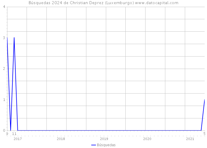 Búsquedas 2024 de Christian Deprez (Luxemburgo) 