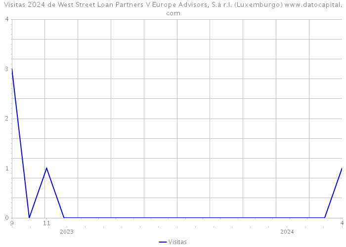 Visitas 2024 de West Street Loan Partners V Europe Advisors, S.à r.l. (Luxemburgo) 