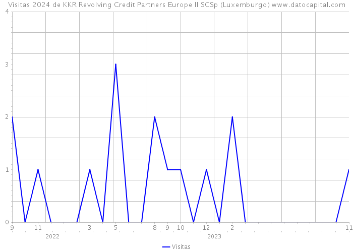 Visitas 2024 de KKR Revolving Credit Partners Europe II SCSp (Luxemburgo) 