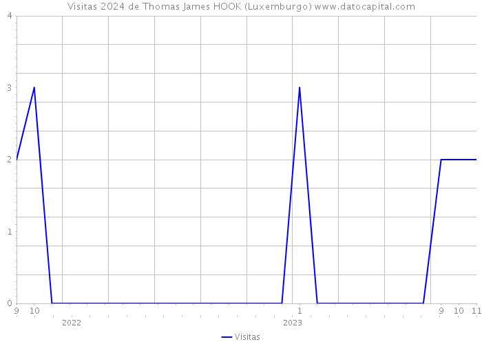 Visitas 2024 de Thomas James HOOK (Luxemburgo) 