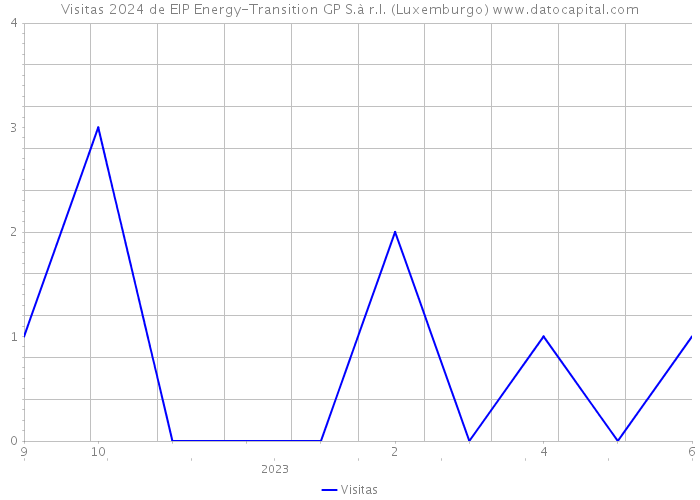 Visitas 2024 de EIP Energy-Transition GP S.à r.l. (Luxemburgo) 