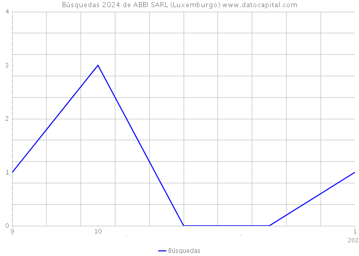 Búsquedas 2024 de ABBI SARL (Luxemburgo) 