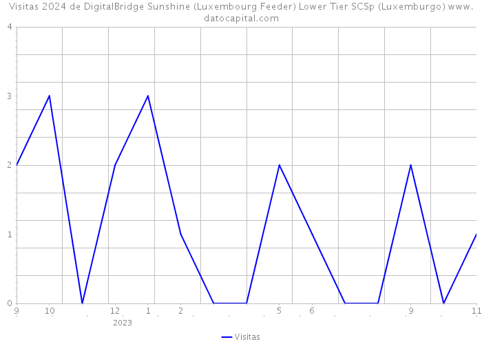Visitas 2024 de DigitalBridge Sunshine (Luxembourg Feeder) Lower Tier SCSp (Luxemburgo) 