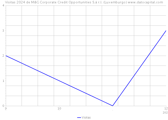 Visitas 2024 de M&G Corporate Credit Opportunities S.à r.l. (Luxemburgo) 