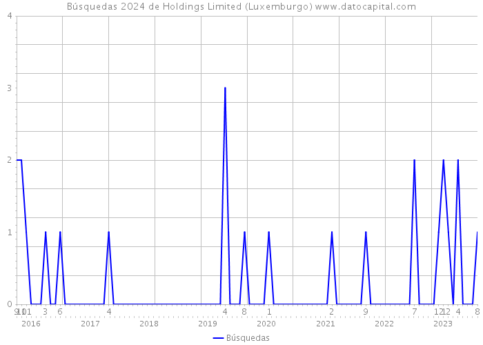 Búsquedas 2024 de Holdings Limited (Luxemburgo) 