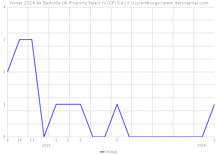 Visitas 2024 de Sackville UK Property Select IV (GP) S.à r.l. (Luxemburgo) 