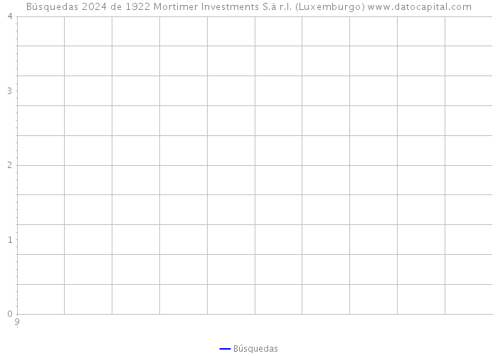 Búsquedas 2024 de 1922 Mortimer Investments S.à r.l. (Luxemburgo) 