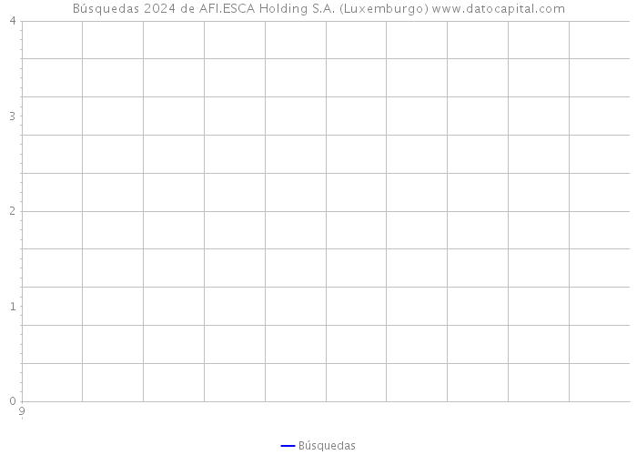 Búsquedas 2024 de AFI.ESCA Holding S.A. (Luxemburgo) 