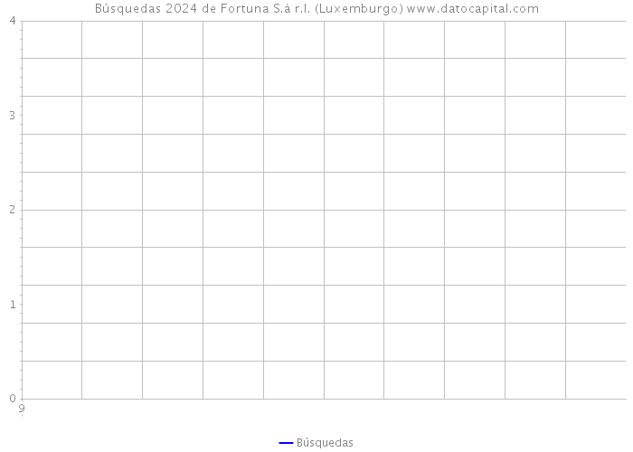Búsquedas 2024 de Fortuna S.à r.l. (Luxemburgo) 