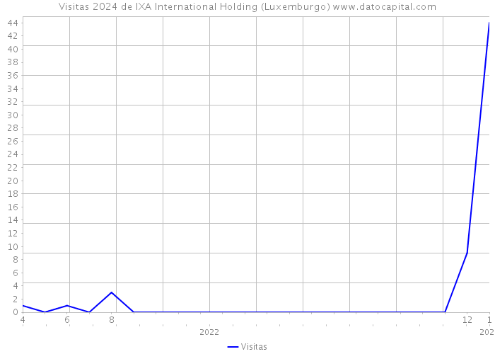 Visitas 2024 de IXA International Holding (Luxemburgo) 