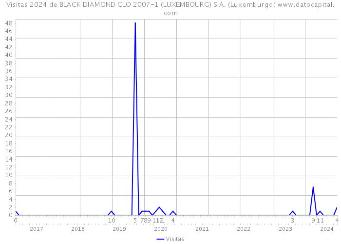 Visitas 2024 de BLACK DIAMOND CLO 2007-1 (LUXEMBOURG) S.A. (Luxemburgo) 