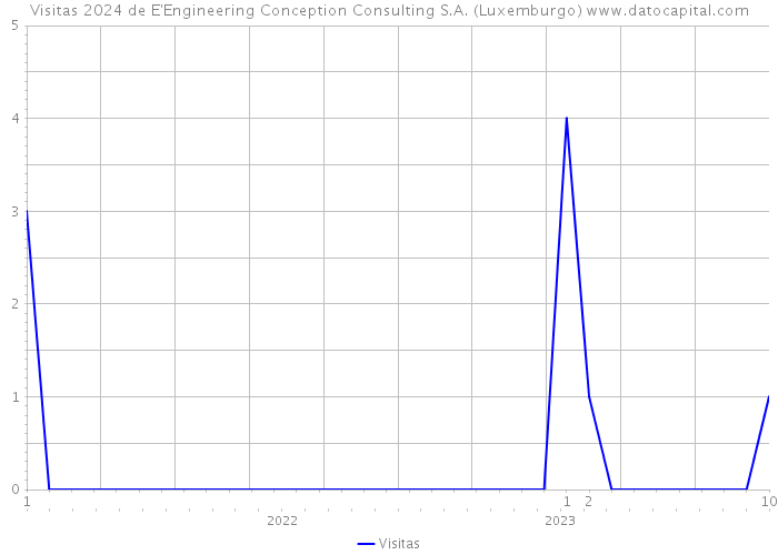 Visitas 2024 de E'Engineering Conception Consulting S.A. (Luxemburgo) 