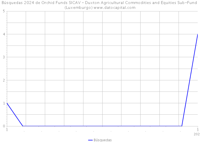 Búsquedas 2024 de Orchid Funds SICAV - Duxton Agricultural Commodities and Equities Sub-Fund (Luxemburgo) 