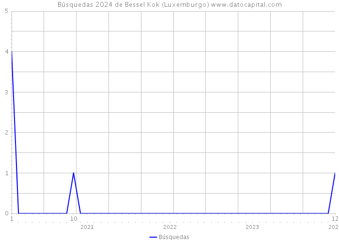 Búsquedas 2024 de Bessel Kok (Luxemburgo) 