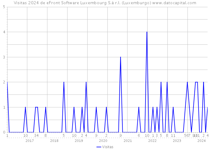 Visitas 2024 de eFront Software Luxembourg S.à r.l. (Luxemburgo) 