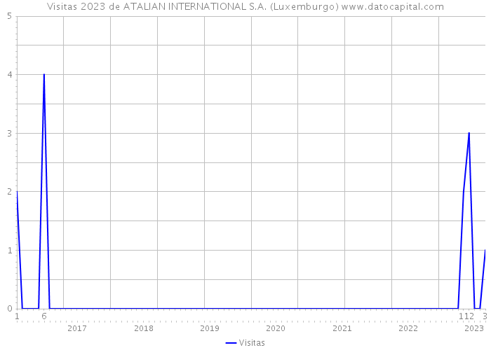 Visitas 2023 de ATALIAN INTERNATIONAL S.A. (Luxemburgo) 