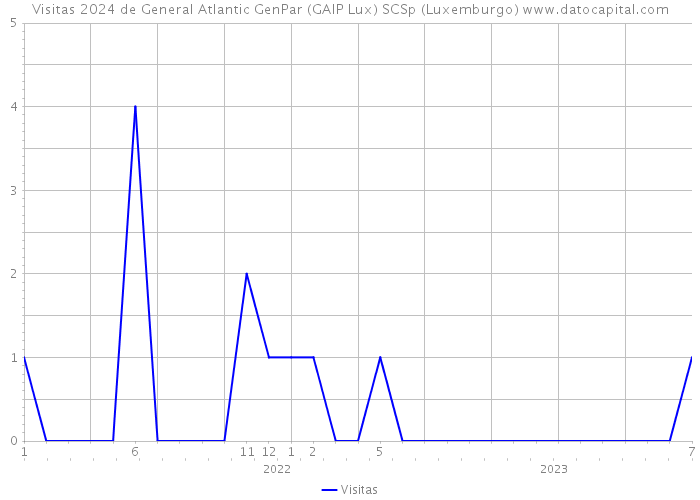 Visitas 2024 de General Atlantic GenPar (GAIP Lux) SCSp (Luxemburgo) 