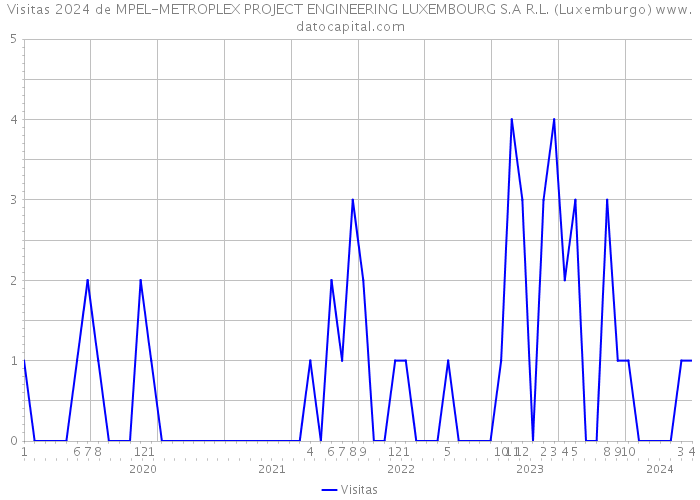 Visitas 2024 de MPEL-METROPLEX PROJECT ENGINEERING LUXEMBOURG S.A R.L. (Luxemburgo) 