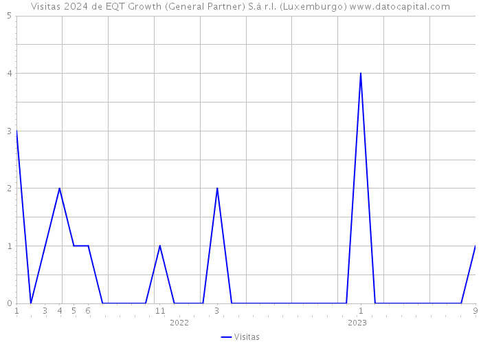 Visitas 2024 de EQT Growth (General Partner) S.à r.l. (Luxemburgo) 