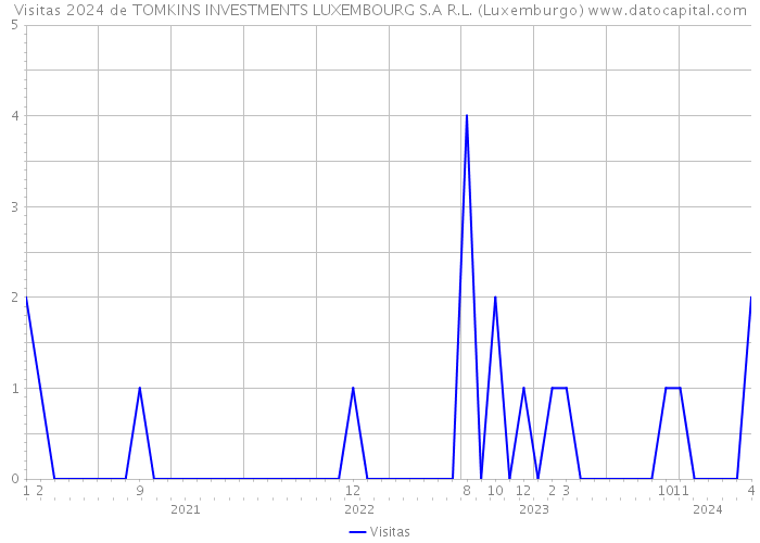 Visitas 2024 de TOMKINS INVESTMENTS LUXEMBOURG S.A R.L. (Luxemburgo) 