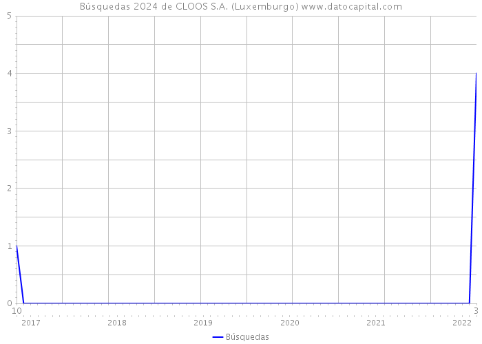 Búsquedas 2024 de CLOOS S.A. (Luxemburgo) 