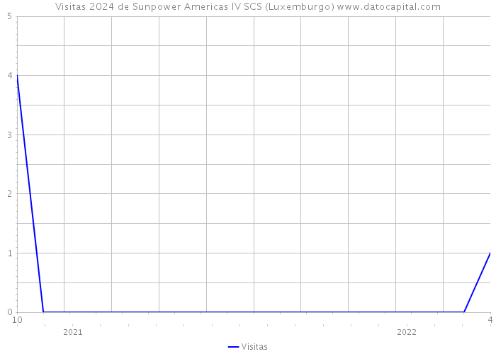 Visitas 2024 de Sunpower Americas IV SCS (Luxemburgo) 