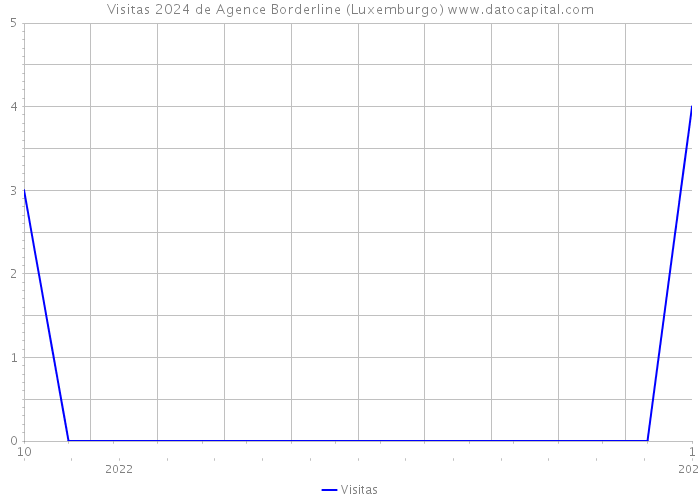 Visitas 2024 de Agence Borderline (Luxemburgo) 
