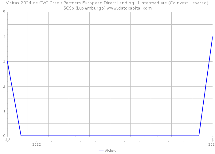 Visitas 2024 de CVC Credit Partners European Direct Lending III Intermediate (Coinvest-Levered) SCSp (Luxemburgo) 