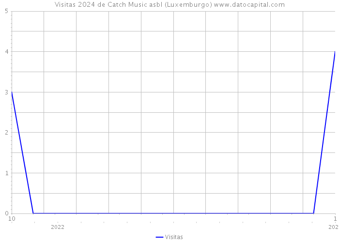 Visitas 2024 de Catch Music asbl (Luxemburgo) 
