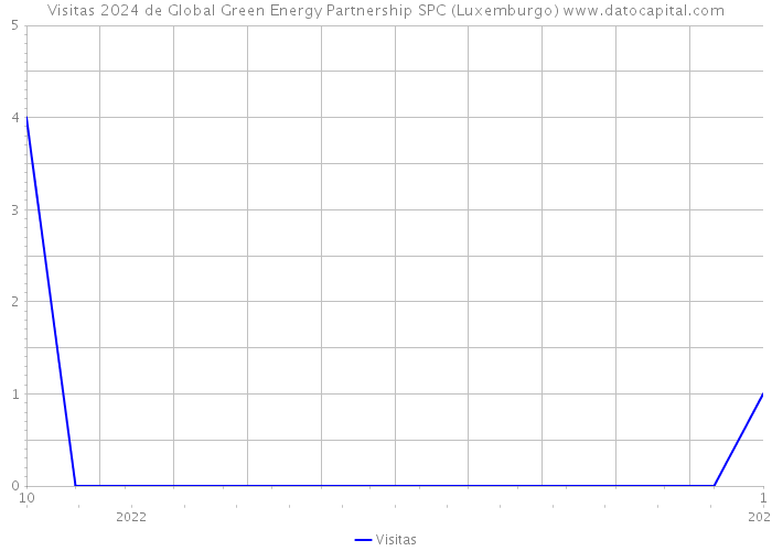 Visitas 2024 de Global Green Energy Partnership SPC (Luxemburgo) 