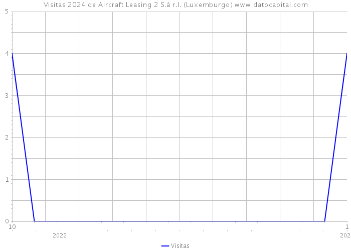 Visitas 2024 de Aircraft Leasing 2 S.à r.l. (Luxemburgo) 