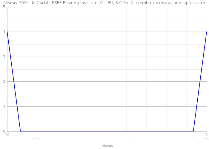 Visitas 2024 de Carlyle RSEF Electing Investors C - EU, S.C.Sp. (Luxemburgo) 