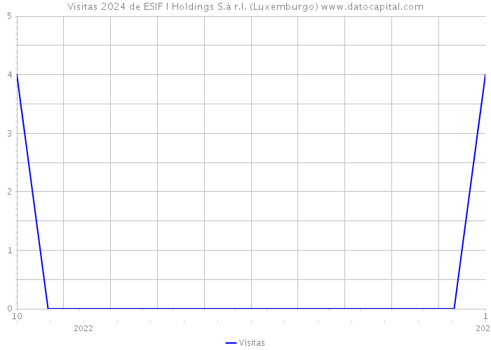 Visitas 2024 de ESIF I Holdings S.à r.l. (Luxemburgo) 