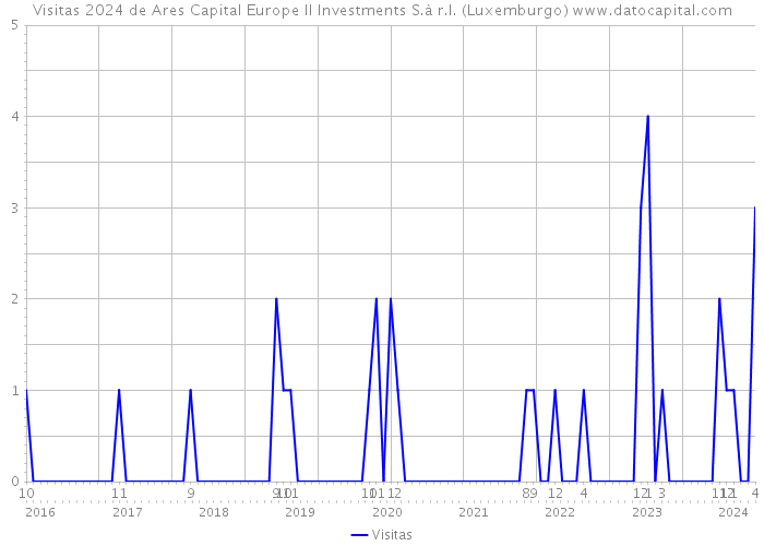 Visitas 2024 de Ares Capital Europe II Investments S.à r.l. (Luxemburgo) 