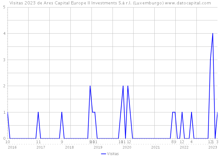 Visitas 2023 de Ares Capital Europe II Investments S.à r.l. (Luxemburgo) 