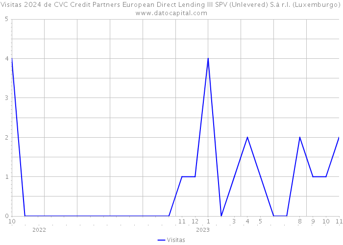 Visitas 2024 de CVC Credit Partners European Direct Lending III SPV (Unlevered) S.à r.l. (Luxemburgo) 