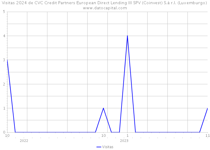 Visitas 2024 de CVC Credit Partners European Direct Lending III SPV (Coinvest) S.à r.l. (Luxemburgo) 