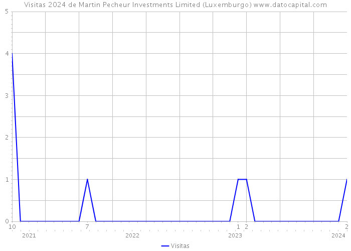 Visitas 2024 de Martin Pecheur Investments Limited (Luxemburgo) 