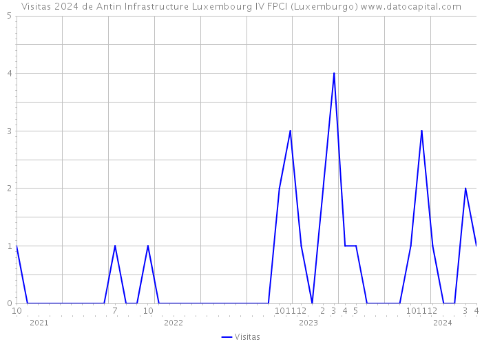 Visitas 2024 de Antin Infrastructure Luxembourg IV FPCI (Luxemburgo) 