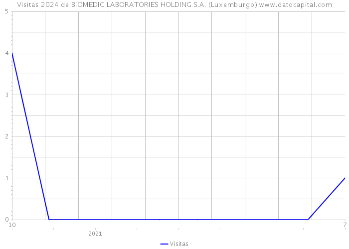 Visitas 2024 de BIOMEDIC LABORATORIES HOLDING S.A. (Luxemburgo) 