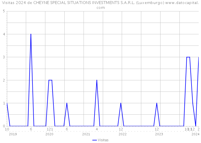 Visitas 2024 de CHEYNE SPECIAL SITUATIONS INVESTMENTS S.A.R.L. (Luxemburgo) 